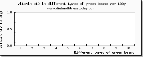 green beans vitamin b12 per 100g